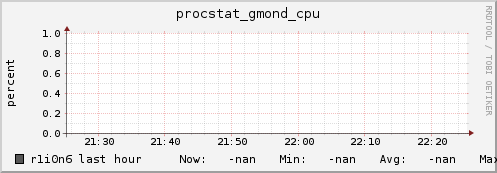 r1i0n6 procstat_gmond_cpu