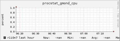 r1i0n7 procstat_gmond_cpu