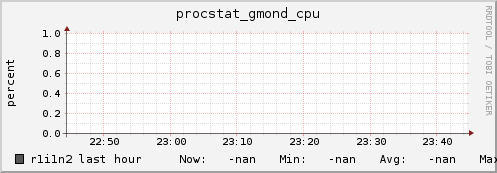 r1i1n2 procstat_gmond_cpu