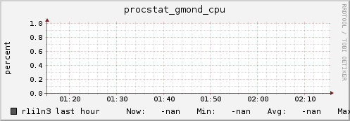 r1i1n3 procstat_gmond_cpu