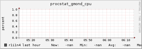 r1i1n4 procstat_gmond_cpu