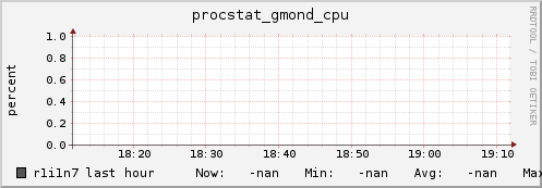 r1i1n7 procstat_gmond_cpu