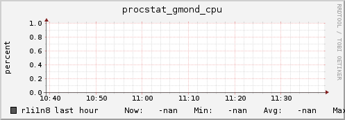 r1i1n8 procstat_gmond_cpu