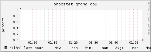 r1i3n1 procstat_gmond_cpu