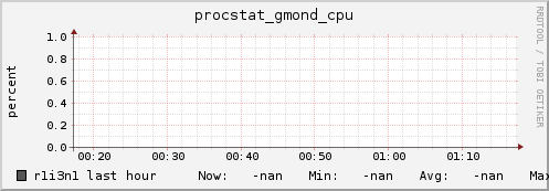 r1i3n1 procstat_gmond_cpu