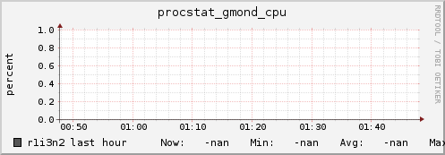 r1i3n2 procstat_gmond_cpu
