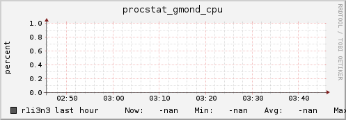 r1i3n3 procstat_gmond_cpu