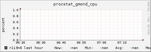 r1i3n6 procstat_gmond_cpu