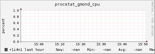 r1i4n1 procstat_gmond_cpu