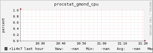 r1i4n7 procstat_gmond_cpu