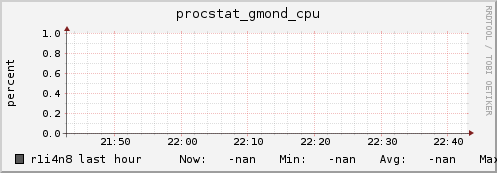 r1i4n8 procstat_gmond_cpu