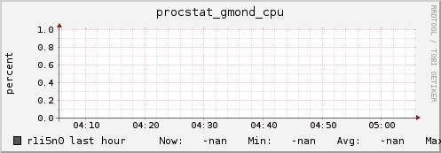 r1i5n0 procstat_gmond_cpu