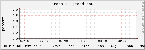 r1i5n0 procstat_gmond_cpu