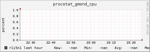 r1i5n1 procstat_gmond_cpu