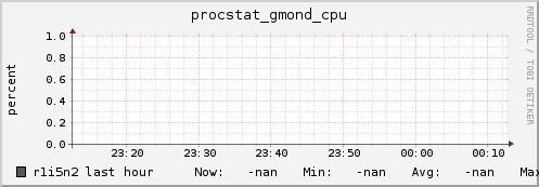 r1i5n2 procstat_gmond_cpu