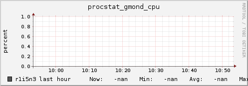 r1i5n3 procstat_gmond_cpu