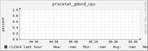 r1i5n4 procstat_gmond_cpu