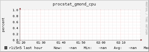 r1i5n5 procstat_gmond_cpu