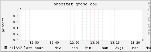 r1i5n7 procstat_gmond_cpu