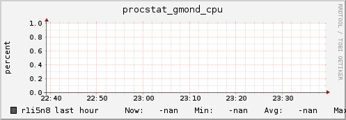 r1i5n8 procstat_gmond_cpu