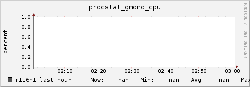 r1i6n1 procstat_gmond_cpu