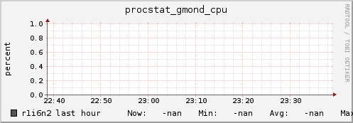 r1i6n2 procstat_gmond_cpu