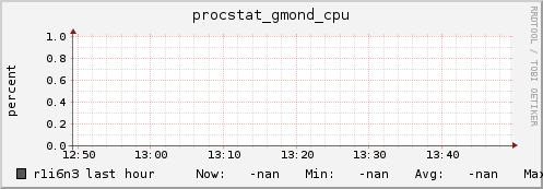 r1i6n3 procstat_gmond_cpu
