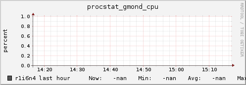 r1i6n4 procstat_gmond_cpu