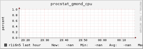 r1i6n5 procstat_gmond_cpu