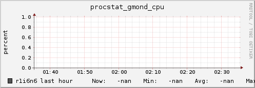 r1i6n6 procstat_gmond_cpu