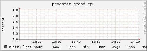 r1i6n7 procstat_gmond_cpu