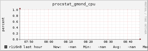 r1i6n8 procstat_gmond_cpu