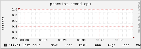 r1i7n1 procstat_gmond_cpu