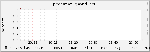r1i7n5 procstat_gmond_cpu