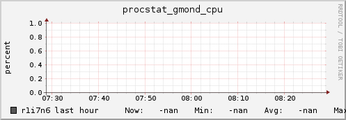 r1i7n6 procstat_gmond_cpu