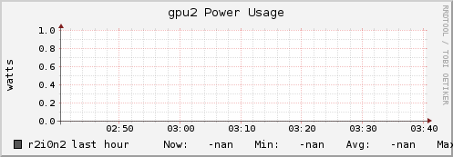 r2i0n2 gpu2_power_usage