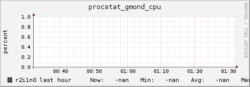 r2i1n0 procstat_gmond_cpu