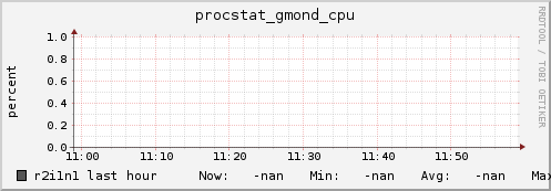 r2i1n1 procstat_gmond_cpu