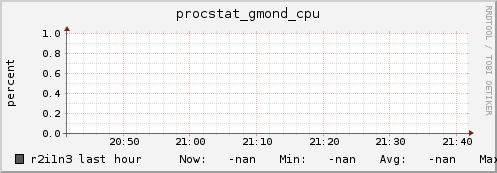 r2i1n3 procstat_gmond_cpu