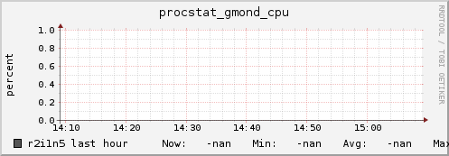 r2i1n5 procstat_gmond_cpu