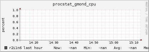 r2i1n6 procstat_gmond_cpu
