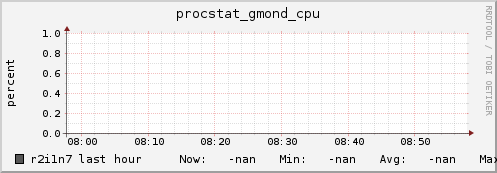 r2i1n7 procstat_gmond_cpu