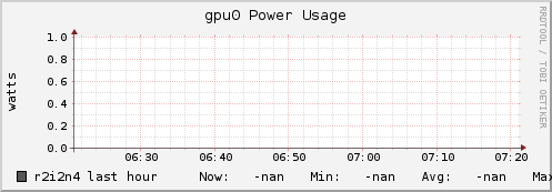 r2i2n4 gpu0_power_usage