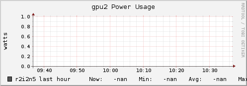 r2i2n5 gpu2_power_usage