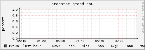 r2i3n1 procstat_gmond_cpu