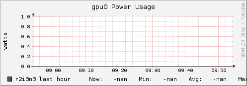 r2i3n3 gpu0_power_usage