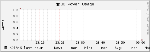 r2i3n6 gpu0_power_usage
