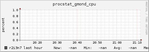 r2i3n7 procstat_gmond_cpu