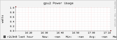 r2i3n8 gpu2_power_usage
