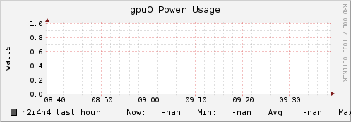 r2i4n4 gpu0_power_usage